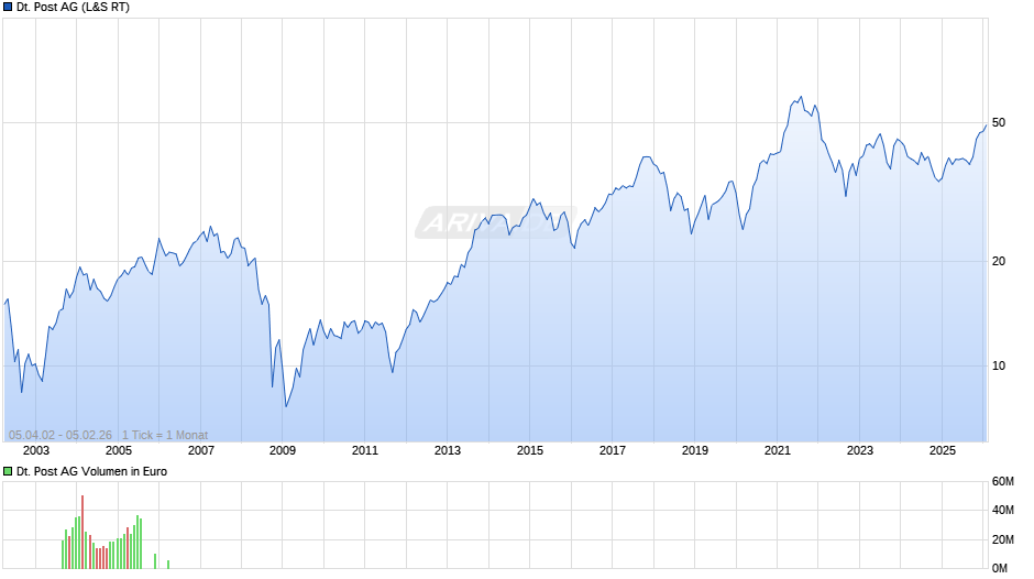 Deutsche Post Chart