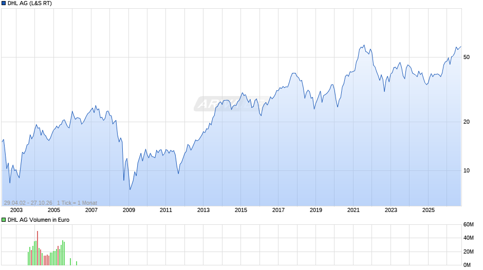 DHL Chart