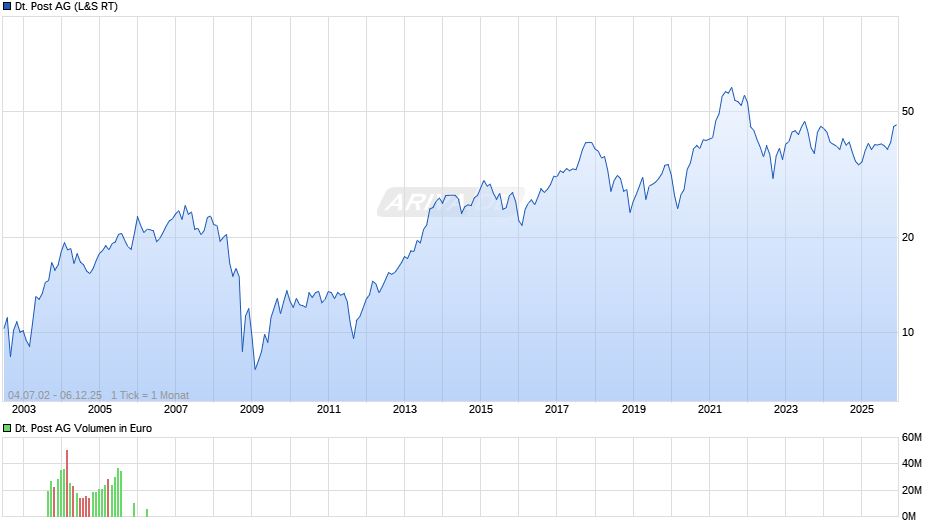 Deutsche Post Chart