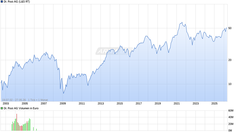 Deutsche Post Chart