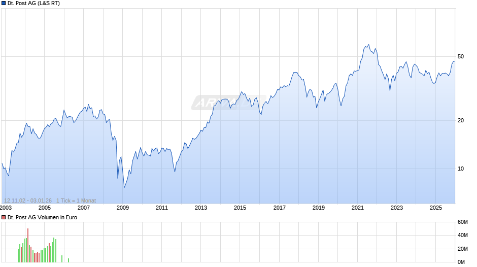 Deutsche Post Chart