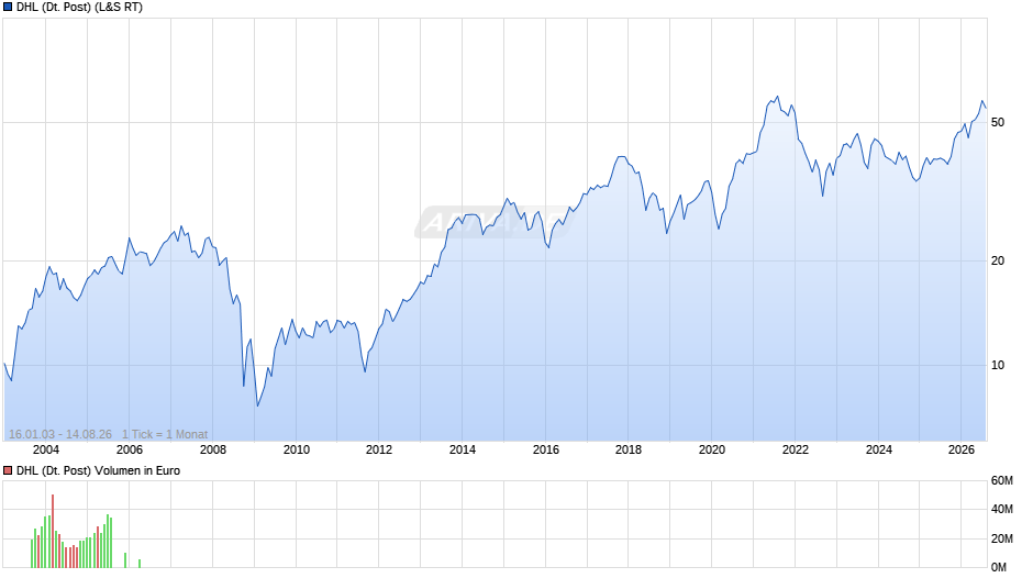 DHL (Deutsche Post) Chart