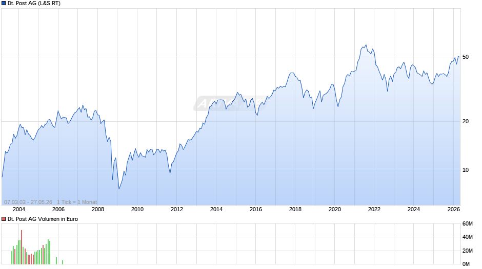 Deutsche Post Chart