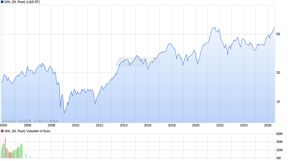 DHL (Deutsche Post) Chart