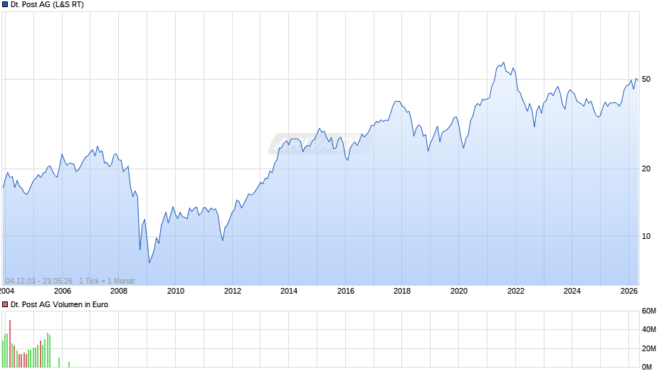 Deutsche Post Chart