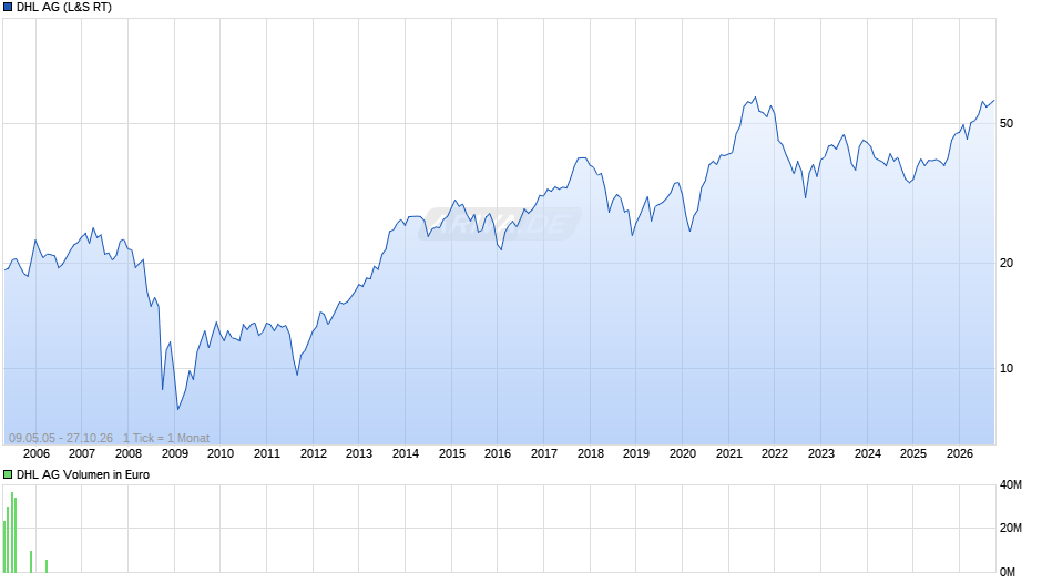 DHL Chart