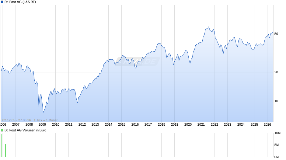 Deutsche Post Chart