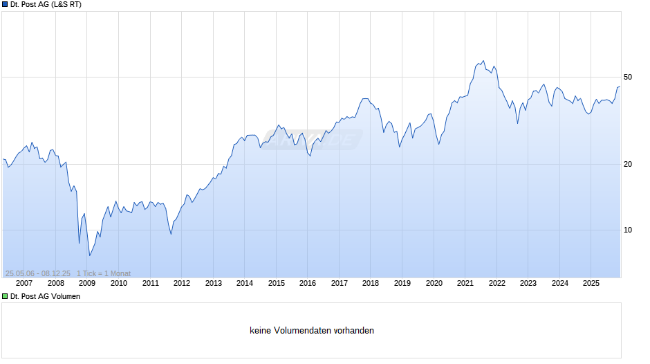 Deutsche Post Chart