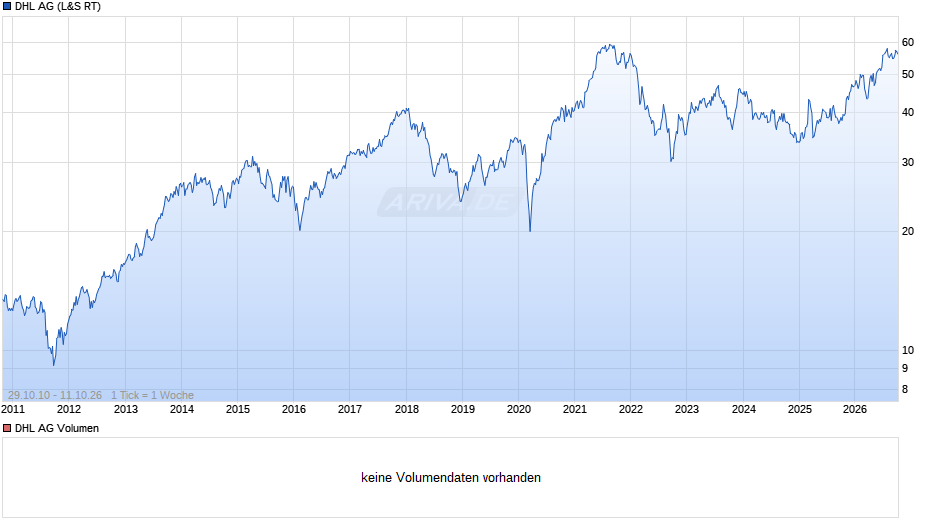 DHL (Deutsche Post) Chart