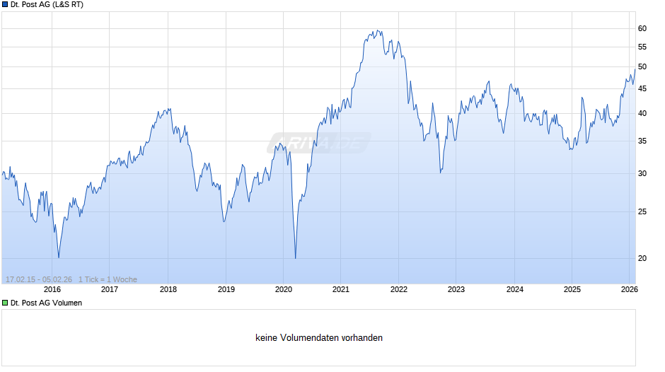 Deutsche Post Chart