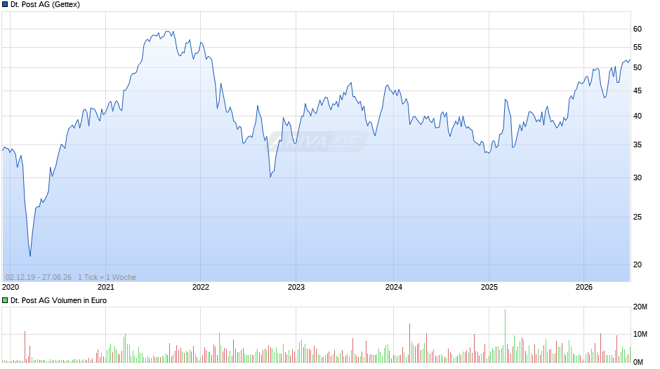Deutsche Post Chart