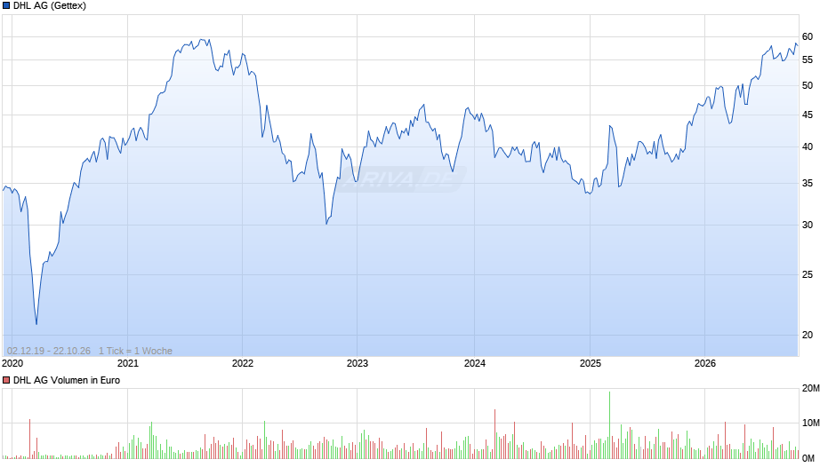 DHL (Deutsche Post) Chart
