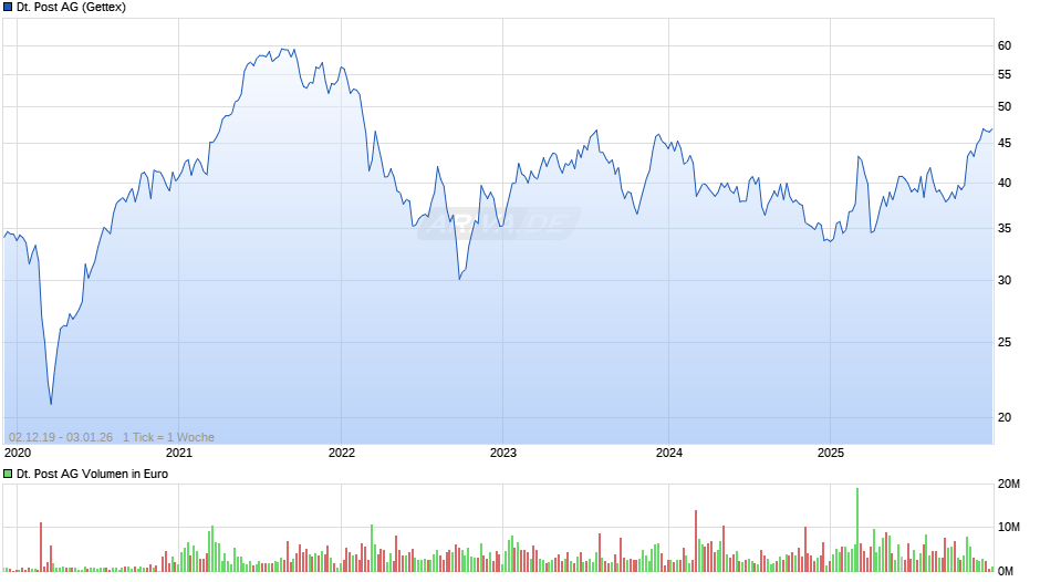Deutsche Post Chart