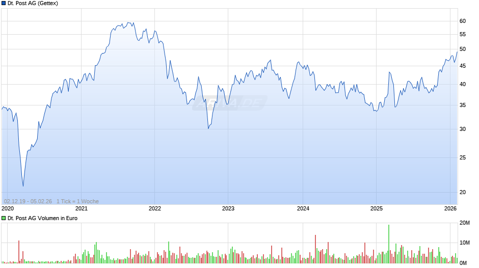 Deutsche Post Chart