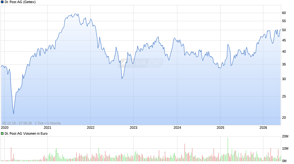 Deutsche Post Chart