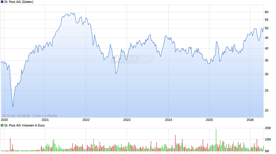 Deutsche Post Chart