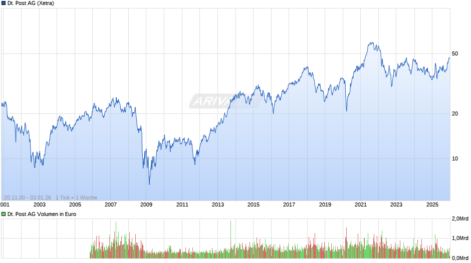Deutsche Post Chart