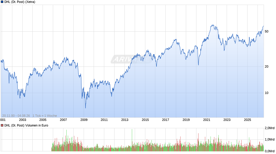 DHL (Deutsche Post) Chart