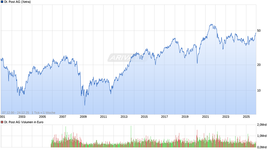 Deutsche Post Chart