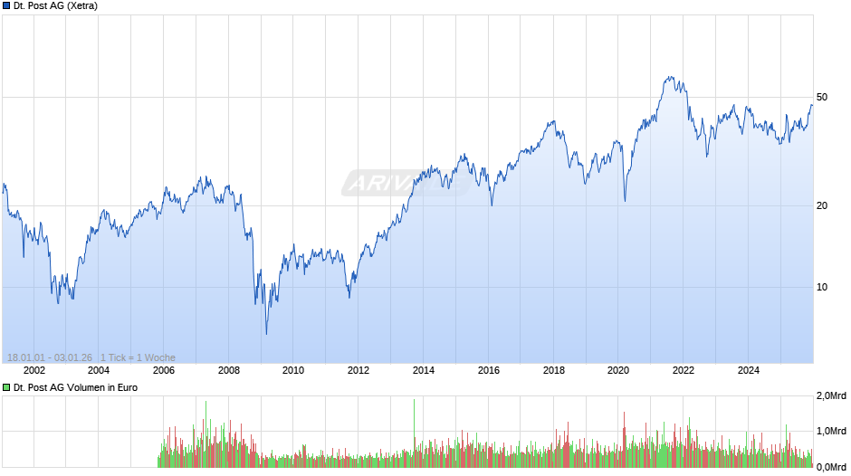 Deutsche Post Chart