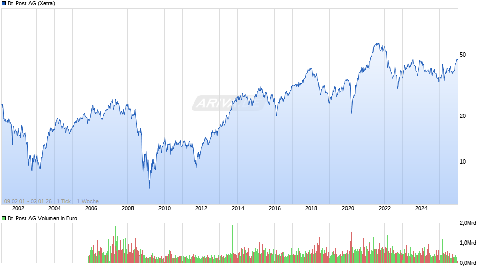 Deutsche Post Chart