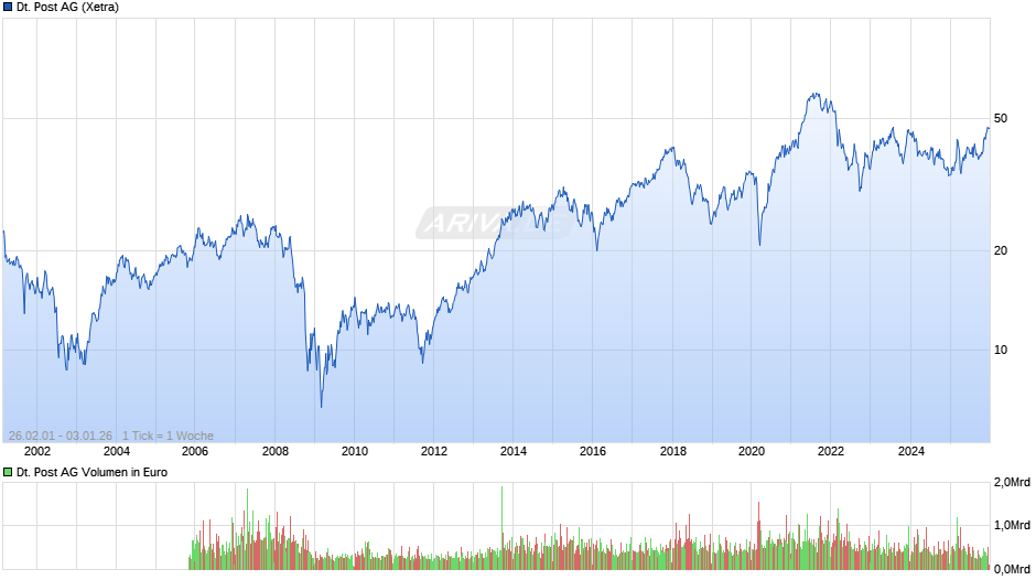 Deutsche Post Chart