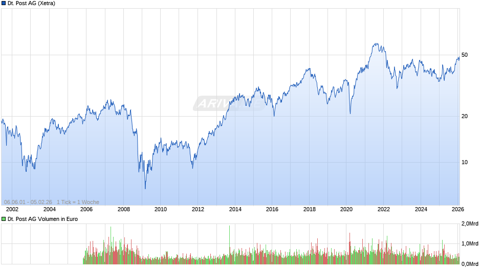Deutsche Post Chart