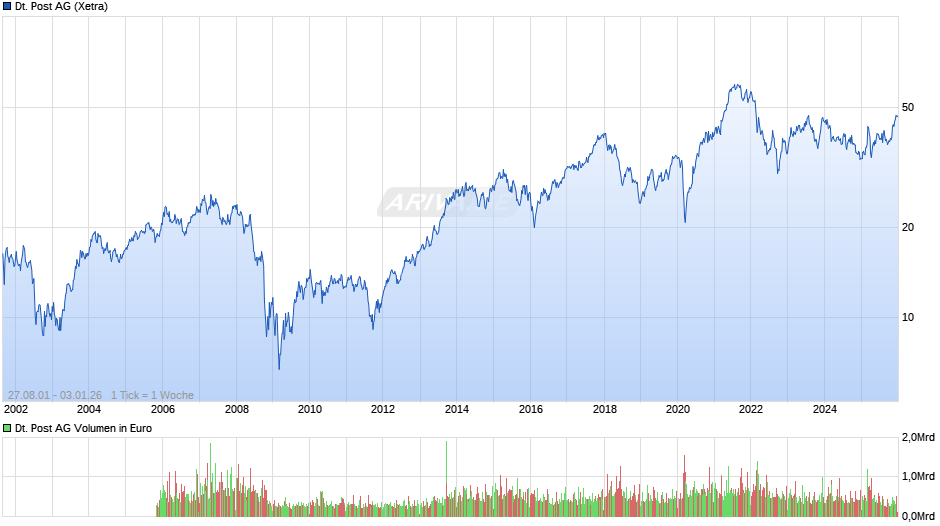 Deutsche Post Chart