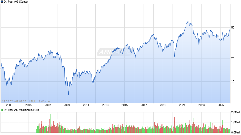 Deutsche Post Chart