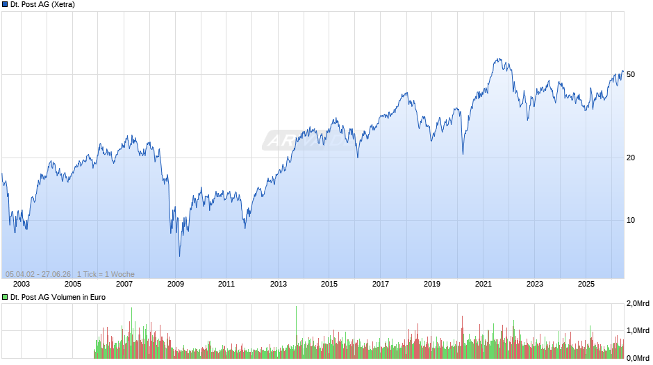 Deutsche Post Chart