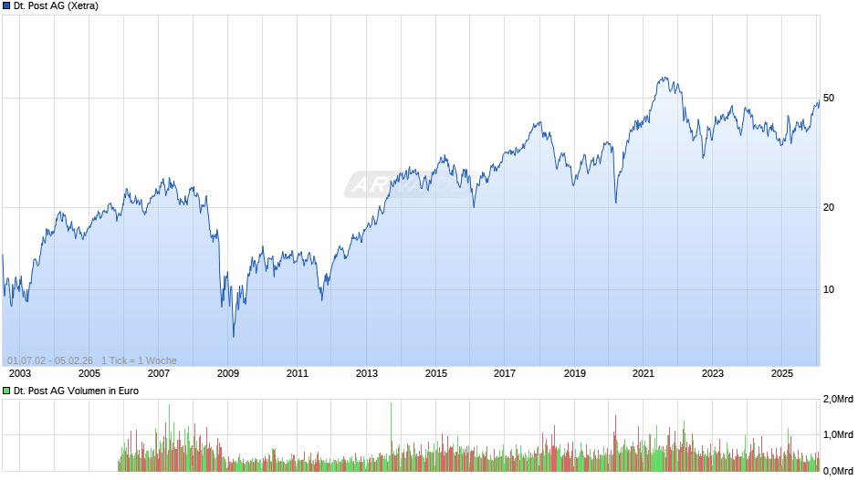 Deutsche Post Chart