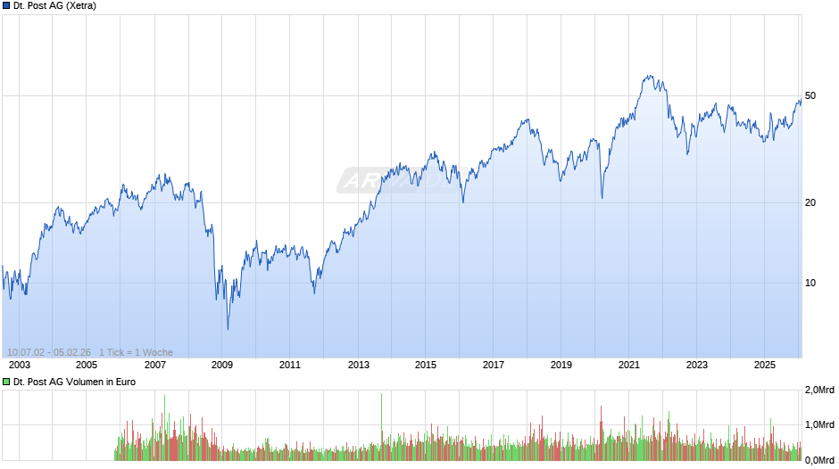 Deutsche Post Chart