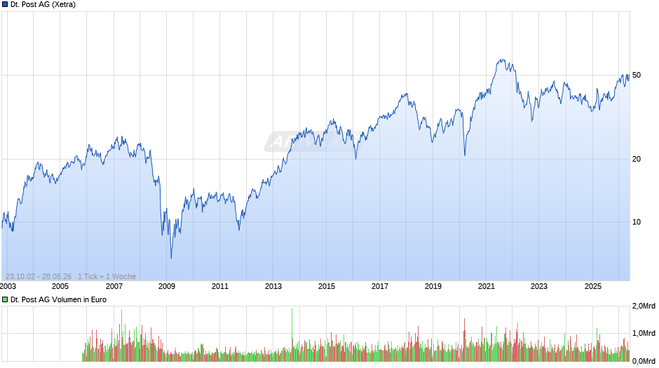 Deutsche Post Chart