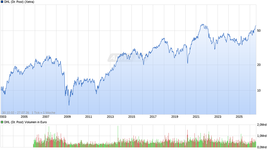 DHL (Deutsche Post) Chart