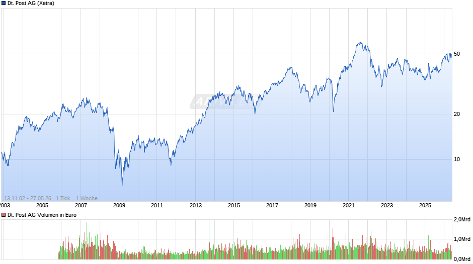 Deutsche Post Chart
