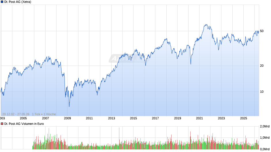 Deutsche Post Chart