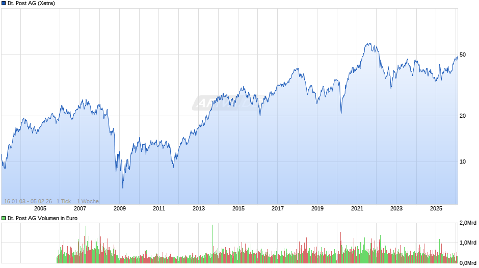 Deutsche Post Chart