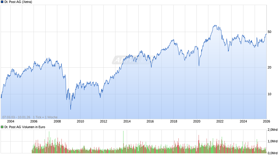 Deutsche Post Chart