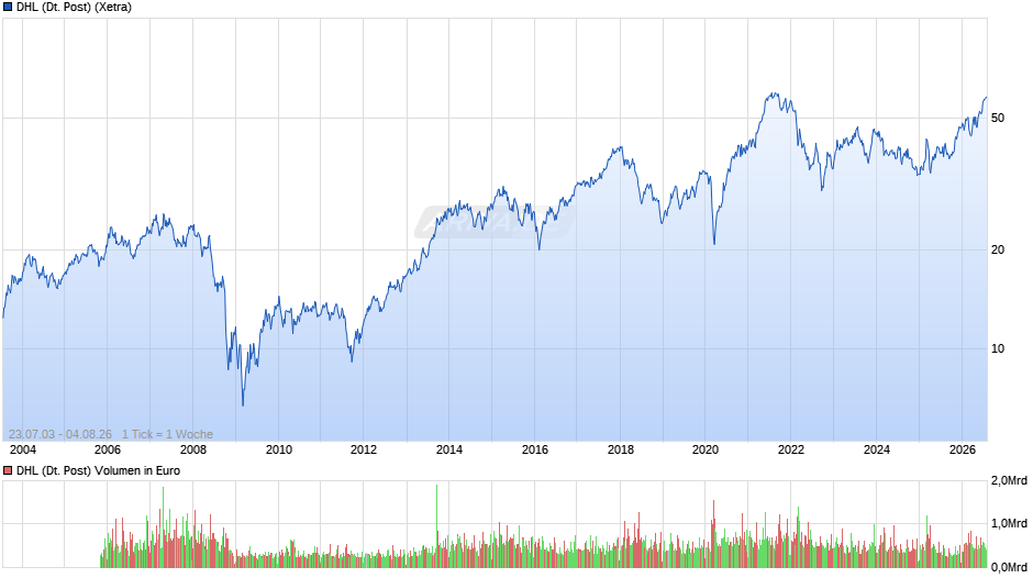 DHL (Deutsche Post) Chart