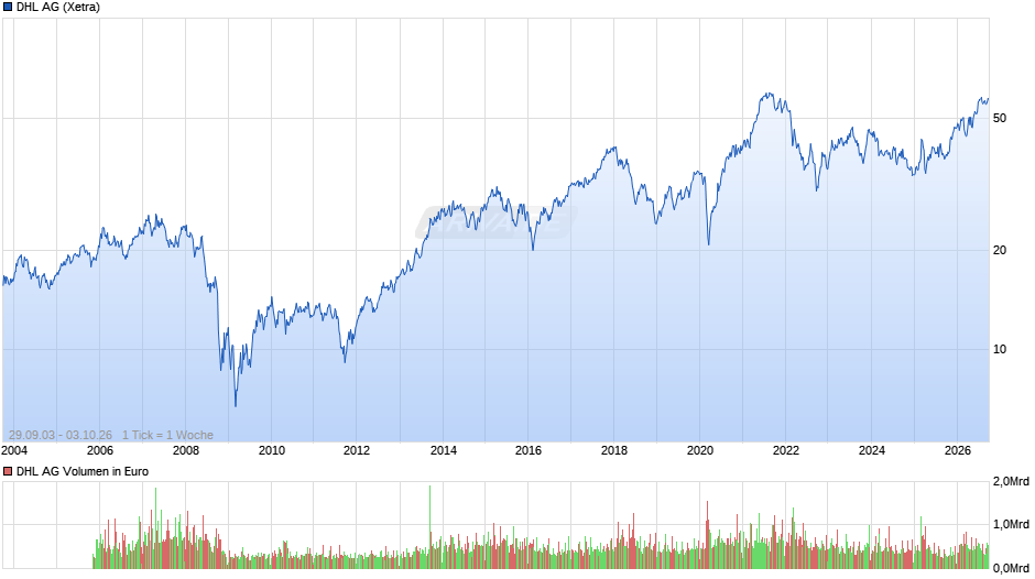 DHL (Deutsche Post) Chart