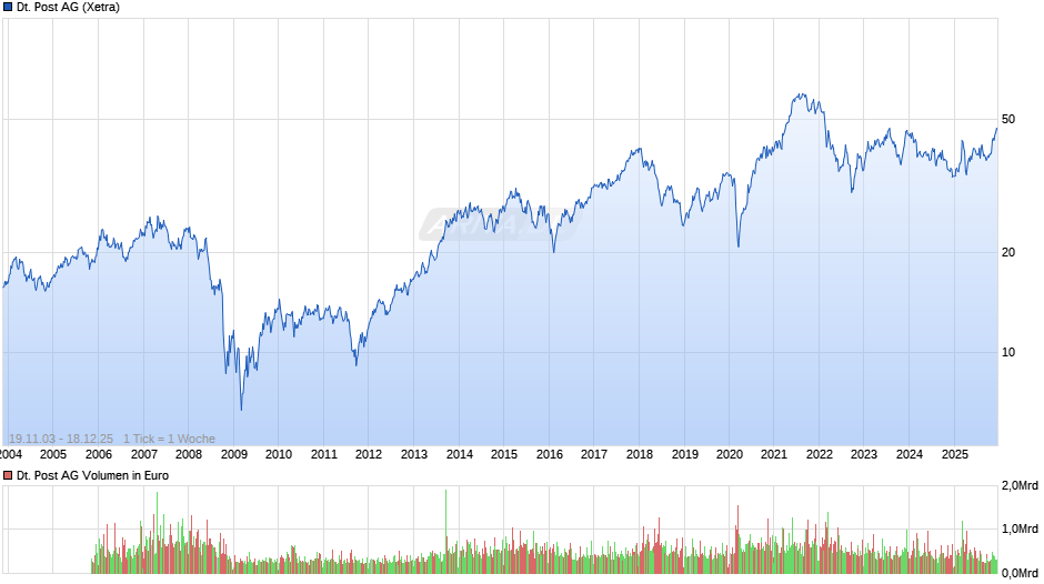 Deutsche Post Chart