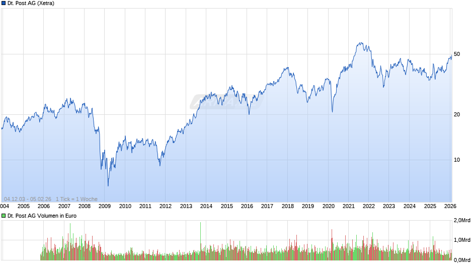 Deutsche Post Chart