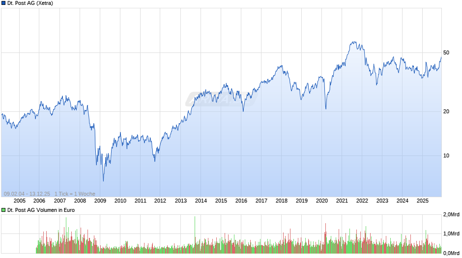Deutsche Post Chart