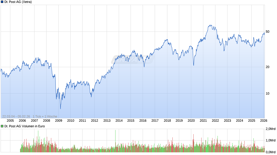 Deutsche Post Chart