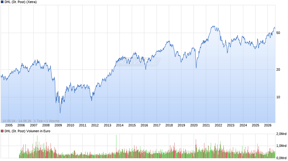 DHL (Deutsche Post) Chart