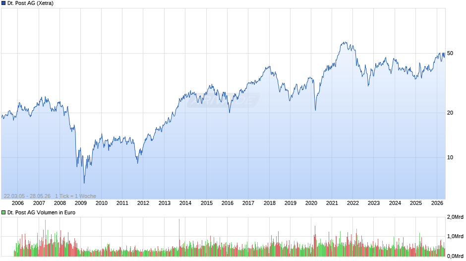 Deutsche Post Chart