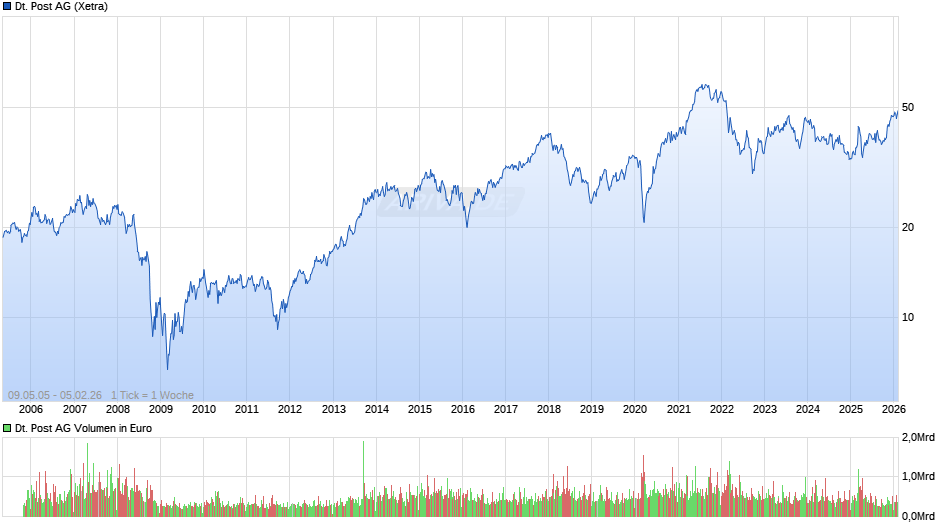 Deutsche Post Chart