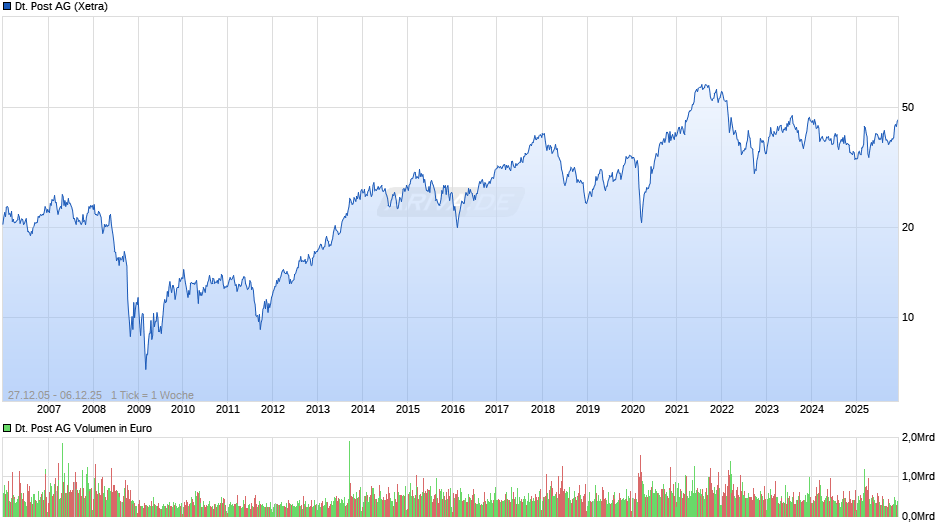 Deutsche Post Chart
