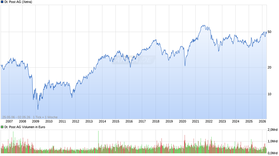 Deutsche Post Chart
