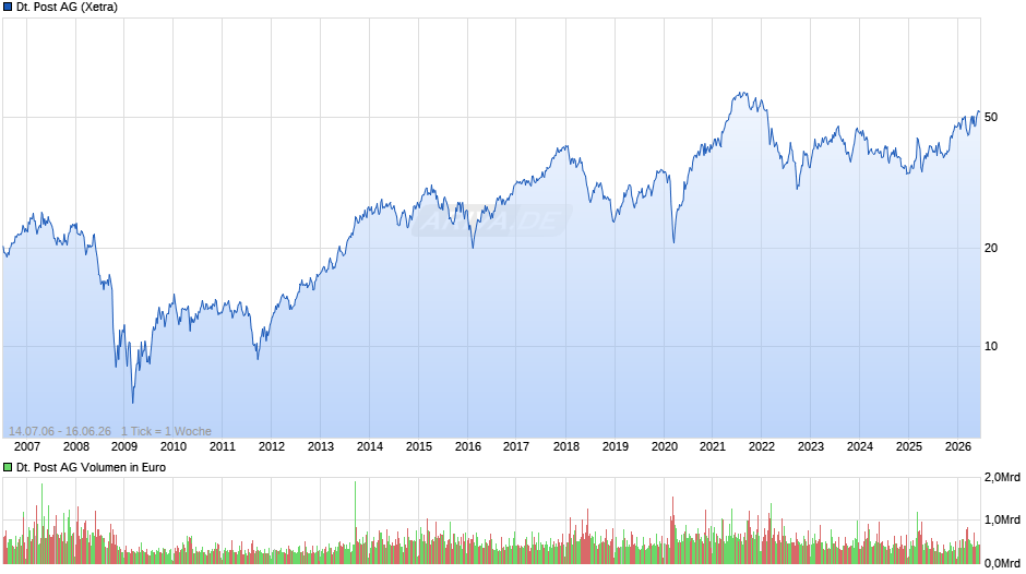 Deutsche Post Chart